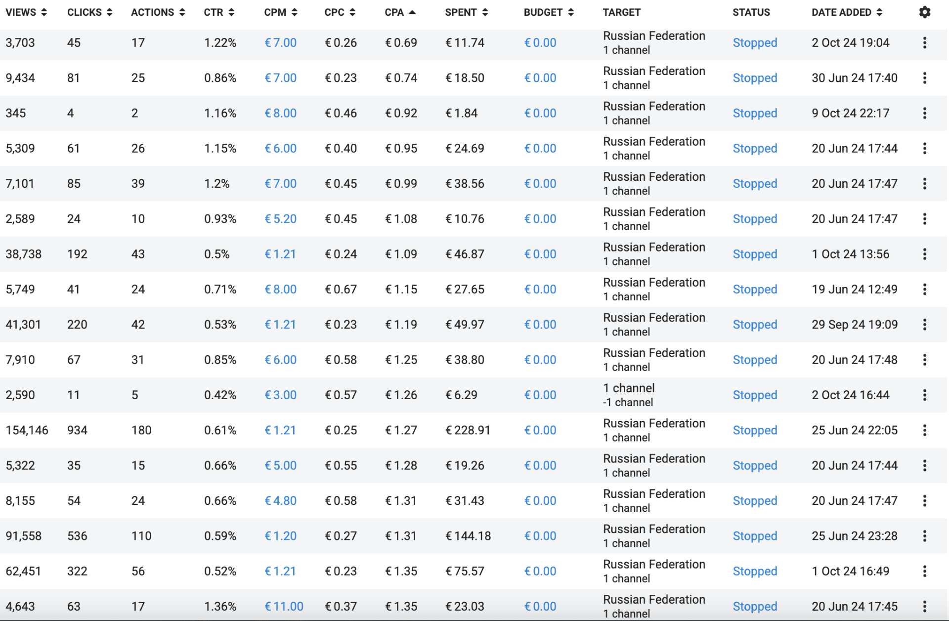 Кабинет Telegram Ads: объявления с показами, кликами, CTR, CPM, CPC и CPA, отсортированные по цене действия