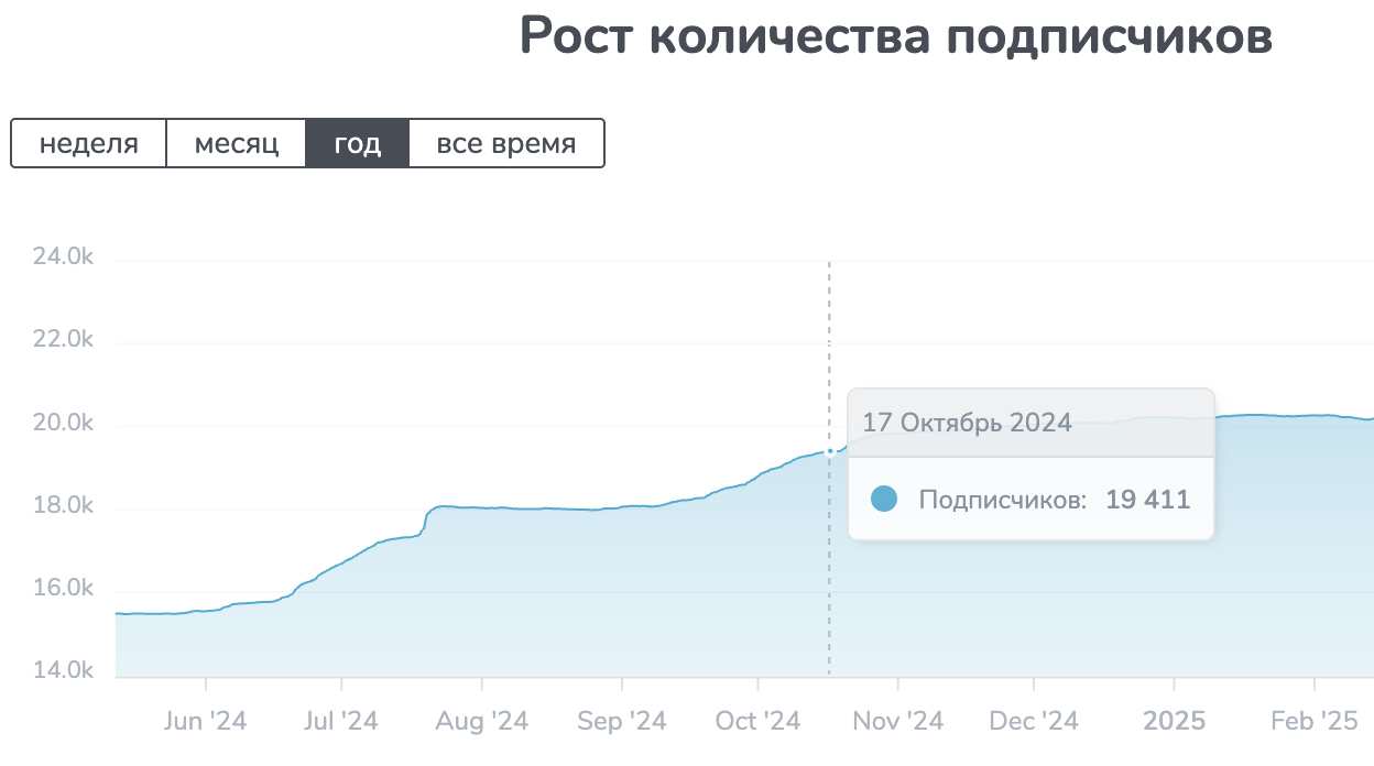 График роста подписчиков канала за год: с 15,5 тысячи в июне 2024 до 19 411 к 17 октября 2024