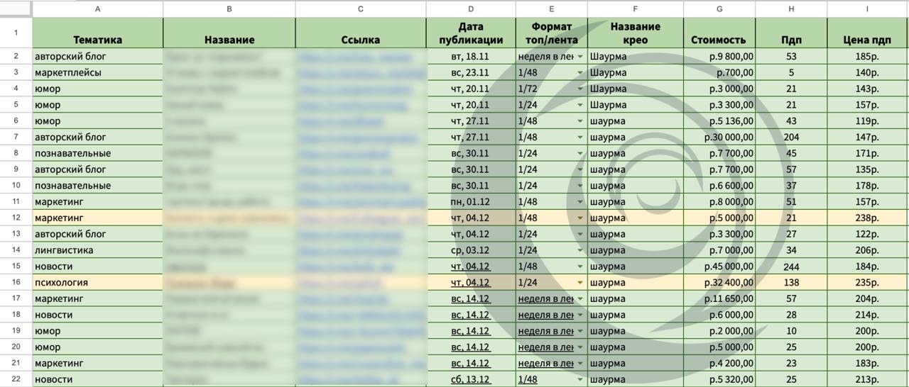 Таблица закупов по тематикам каналов: дата публикации, формат размещения, креатив «Шаурма», стоимость, приход и цена подписчика